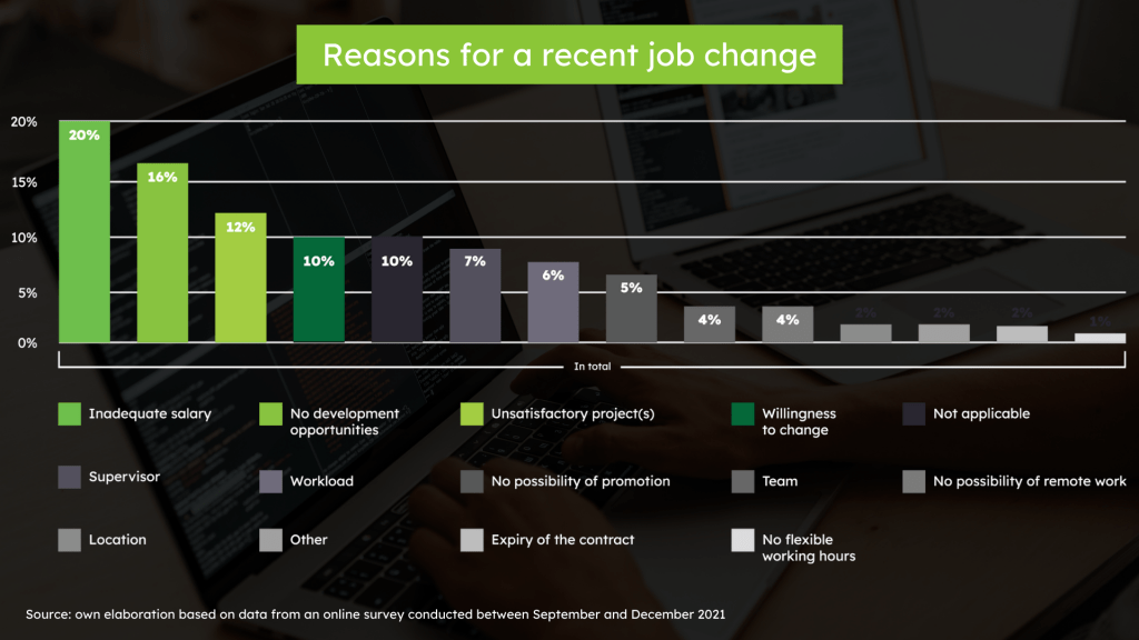 Pay Rises in IT. What are the Expectations of Candidates when Changing