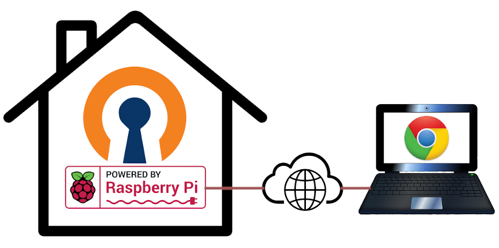 Raspberry Pi OpenVPN Server for ChromeBooks Eddies in Entropy