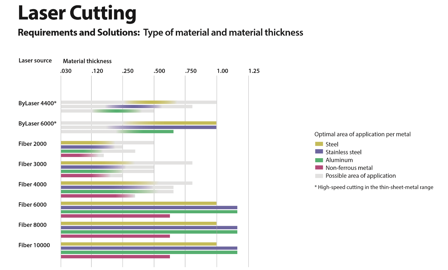 Co2 Laser Cutting Speed Chart A Visual Reference of Charts Chart Master