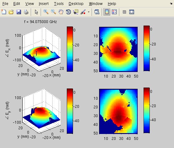 NearField to FarField Transformation for Antenna Measurements (NF2FF)