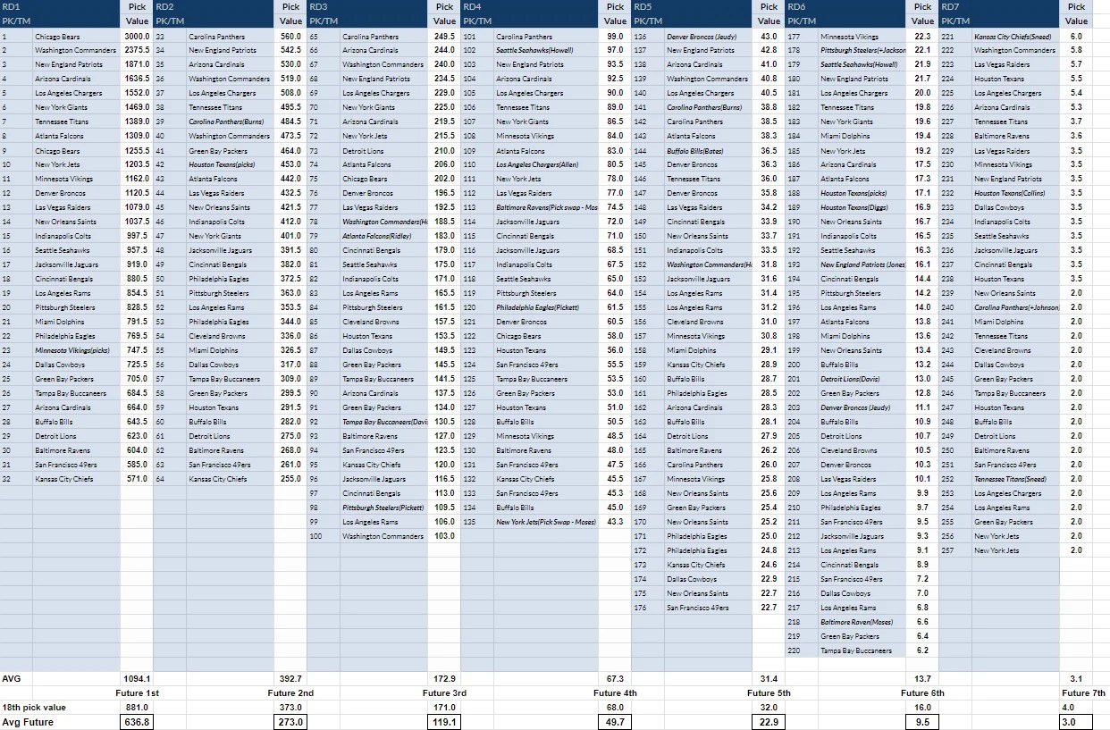 Negotiating The Draft 2024 NFL Draft Day Trades NFL Lines