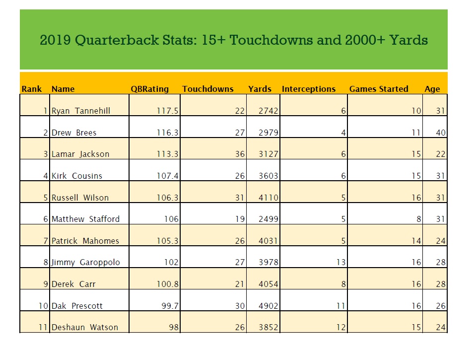 2019 Passing Statistics (15+ Touchdowns, 2000+ Yards) Quarterback