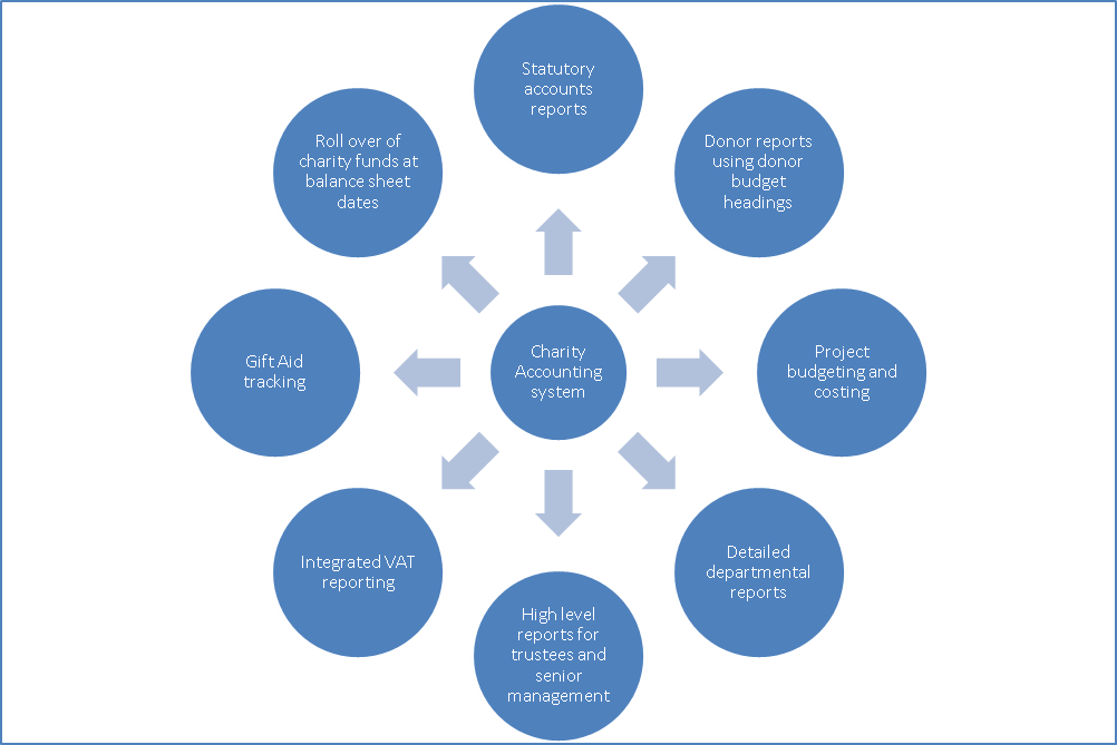 Considerations for choosing an accounting and finance