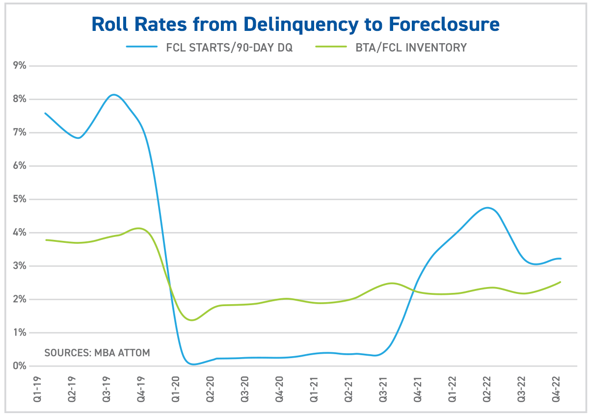 Where to Expect Increasing Foreclosure Volume for the Rest of 2023 NFR