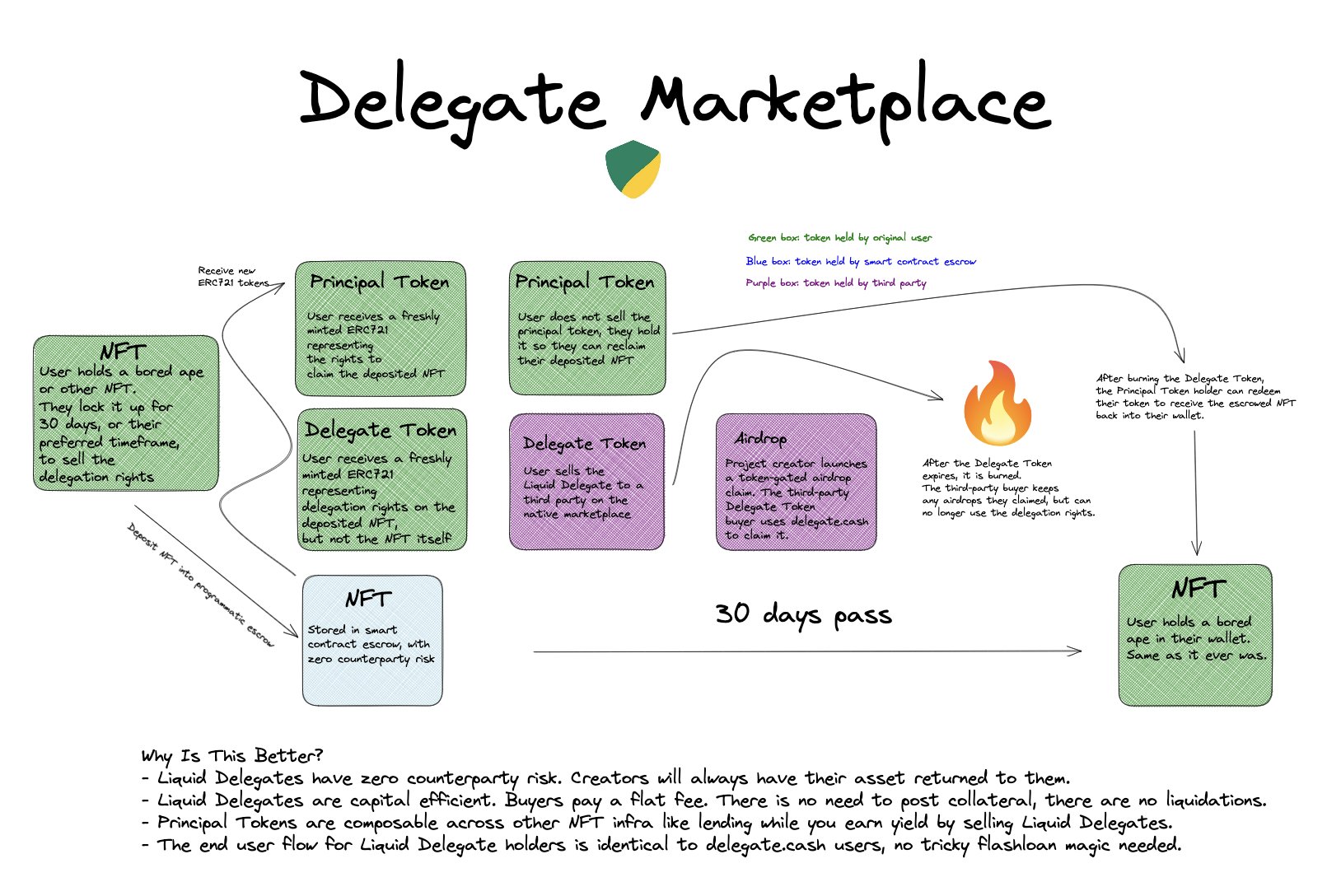 Delegate’s New Marketplace Lets You Sell Your NFT’s Utility — Safely