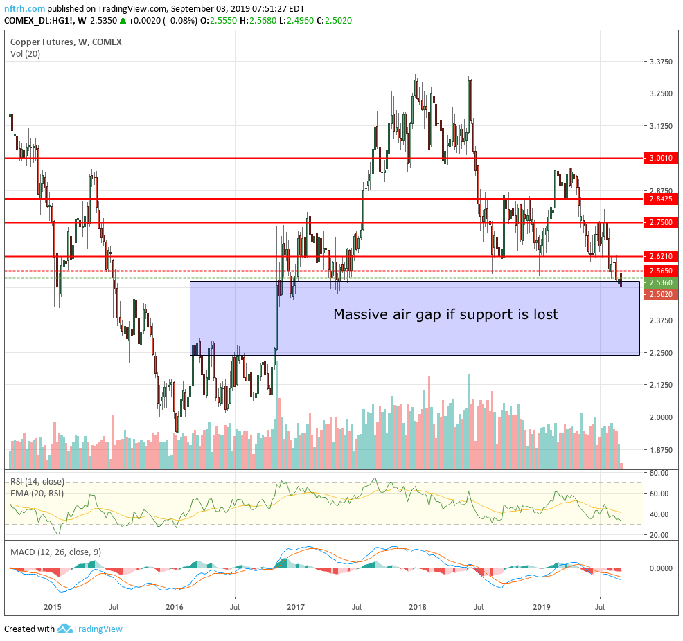 Global Shipping, Copper LME Stocks & Copper Price Notes From the