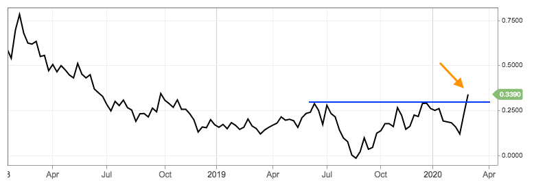 10yr/2yr Yield Spread Steepens to Highest Level Since the Boom Notes