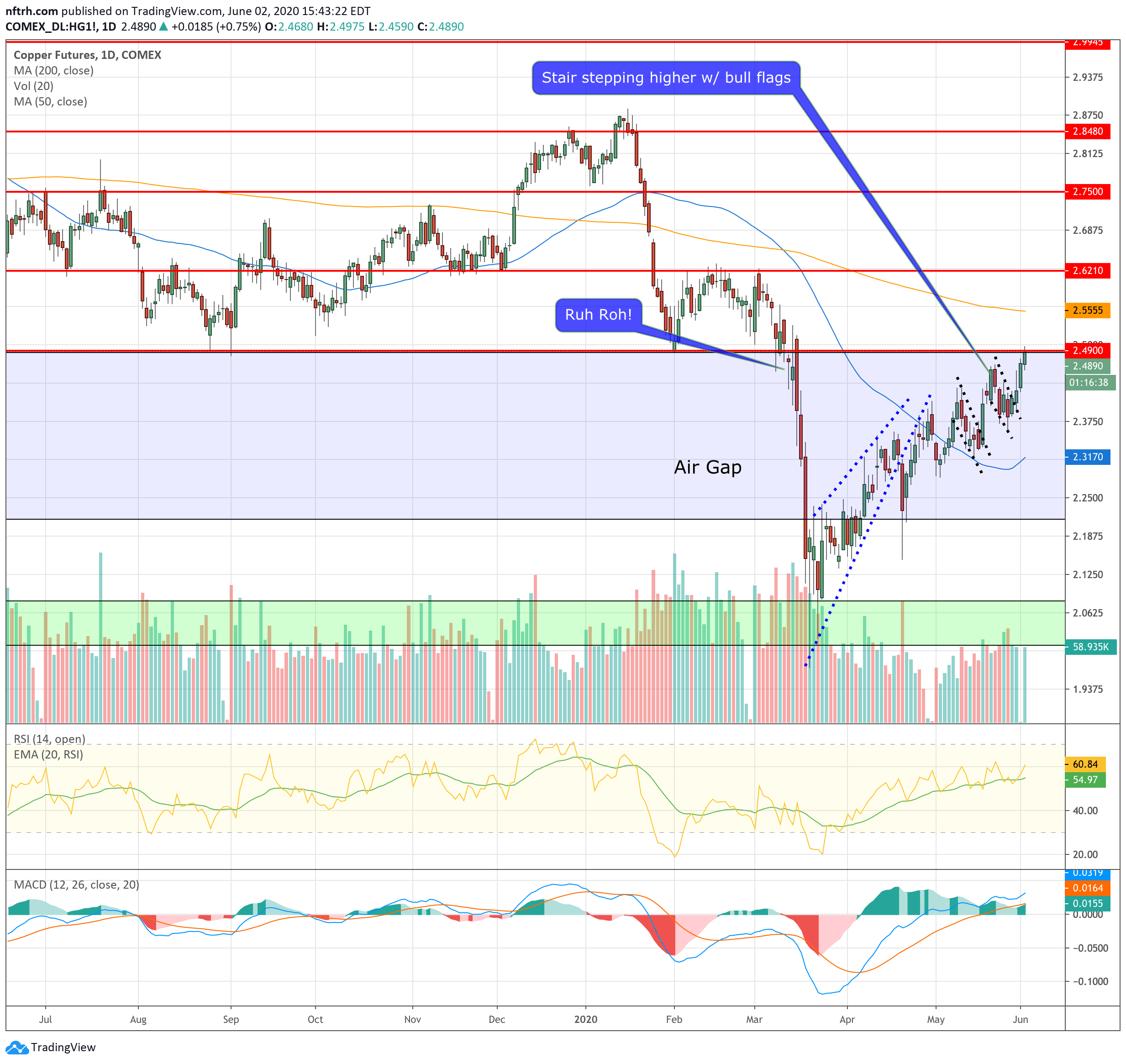 NFTRH+; USD Index & Copper Futures Notes From the Rabbit Hole