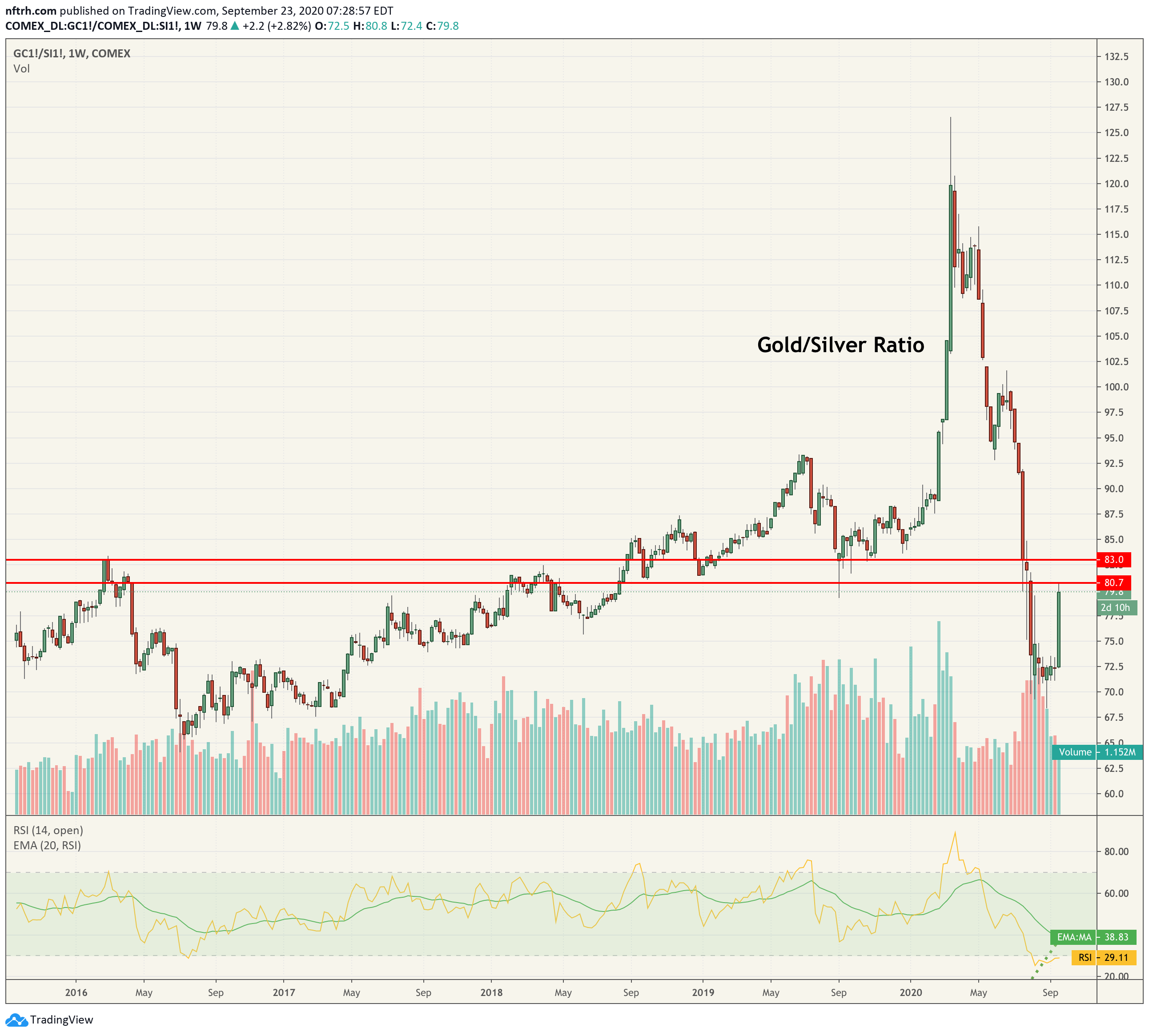 Gold/Silver Ratio “Slowly I…” Notes From the Rabbit Hole