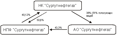 Схема организационная структура оао сургутнефтегаз