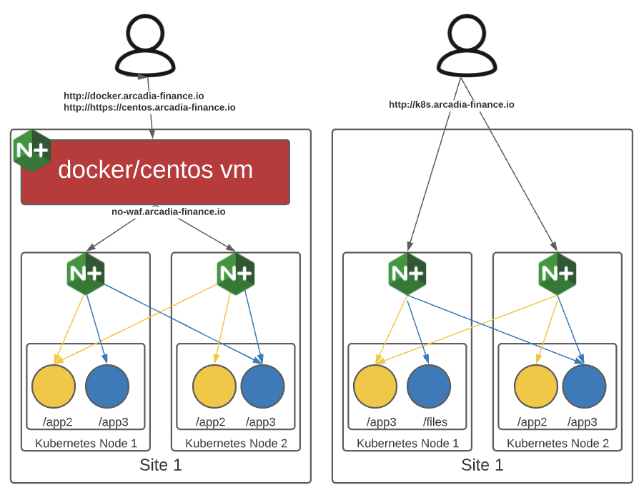 Topology of the Arcadia Application — NGINX App Protect Handson