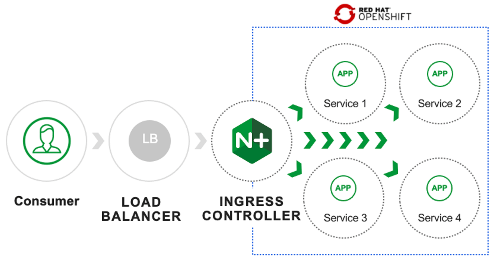Module 1 NGINX Ingress Controller For OpenShift