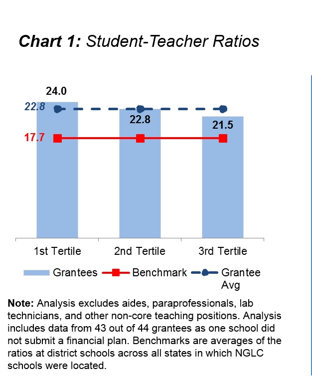 Beyond StudentTeacher Ratios Next Gen Schools Invest in… NGLC