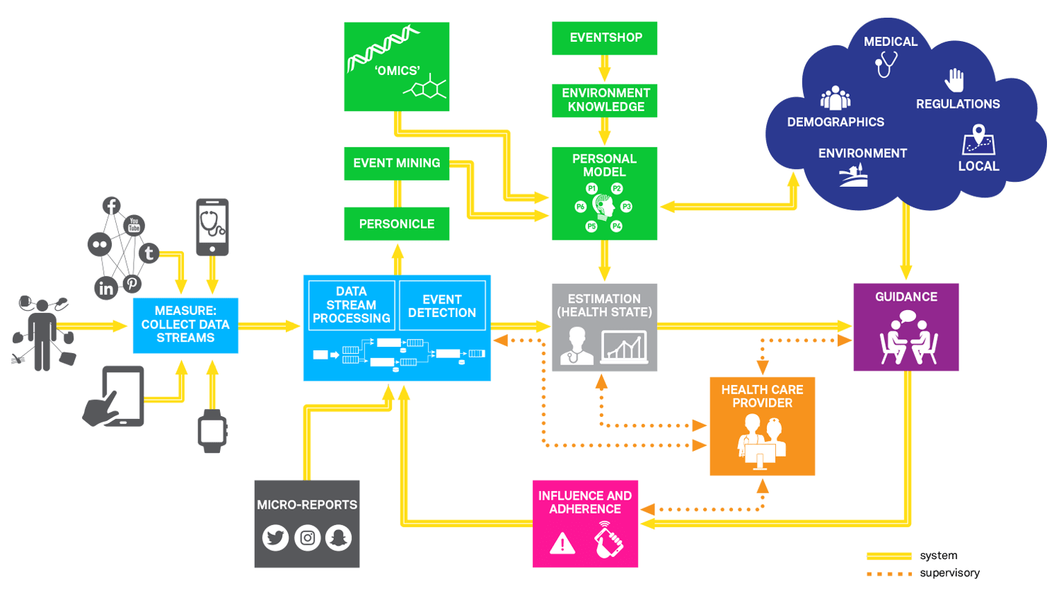 Empowering Personal Health Ramesh Jain