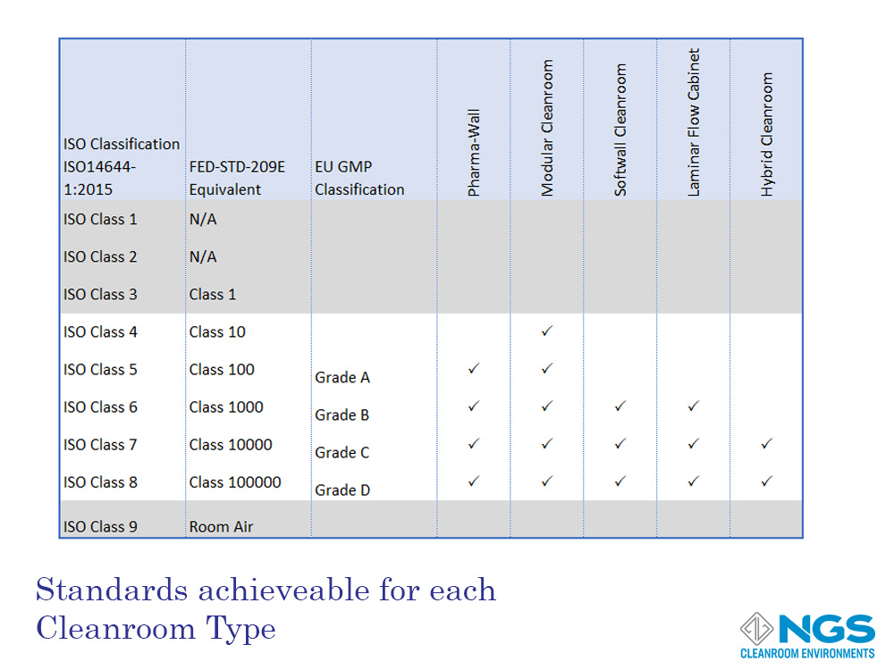 Cleanroom Classification ISO 14644 FED STD 209 GMP Annex