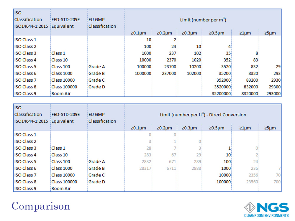 Cleanroom Classification ISO 14644 FED STD 209 GMP Annex