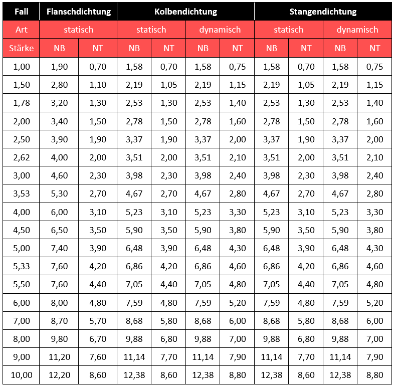ISO 3601 ORing Toleranzen und Abmessungen