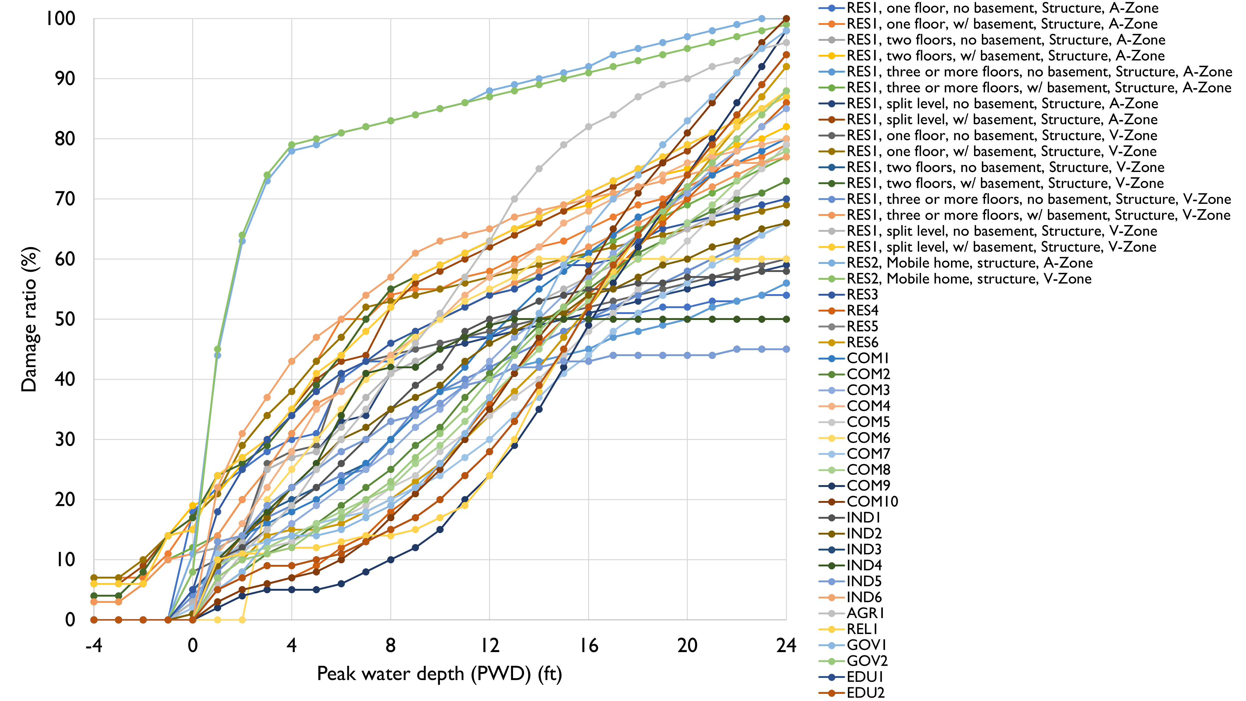 2.6. Damage and Loss Estimation — Regional Resilience Determination