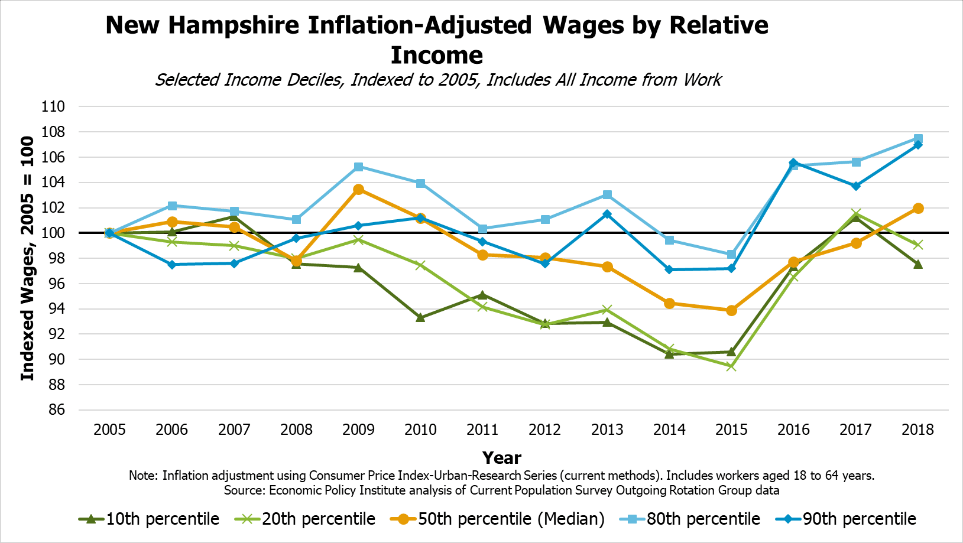 New Hampshire’s Workforce, Wages, and Economic Opportunity New