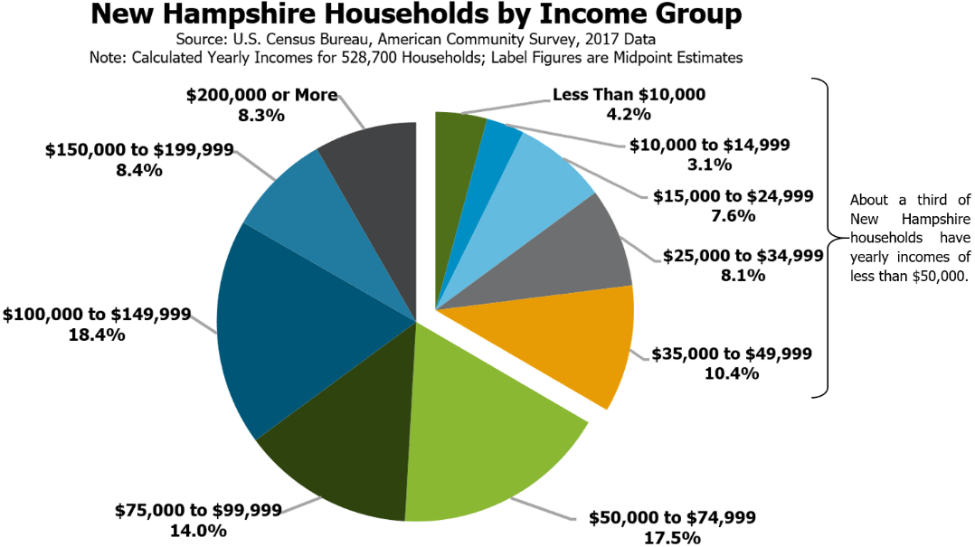 New Hampshire’s Workforce, Wages, and Economic Opportunity New