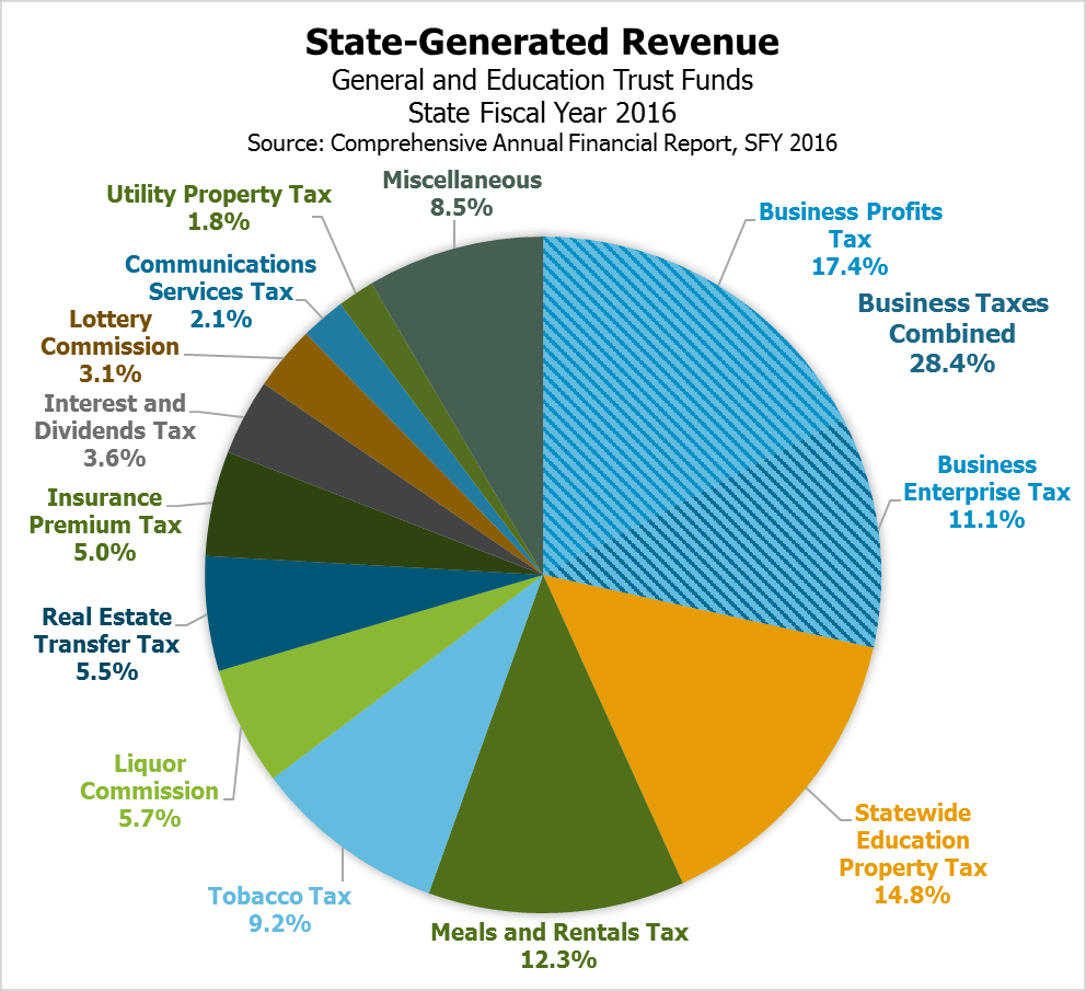 Revenue in Review An Overview of New Hampshire’s Tax System and Major Revenue Sources New