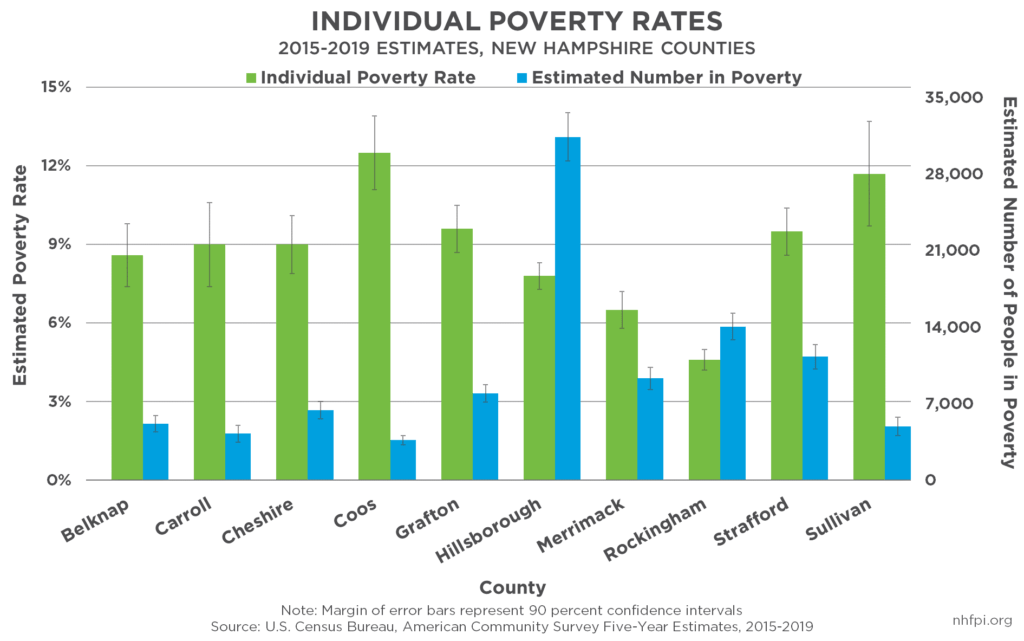Resource Inequities Across Counties New Hampshire Fiscal Policy Institute