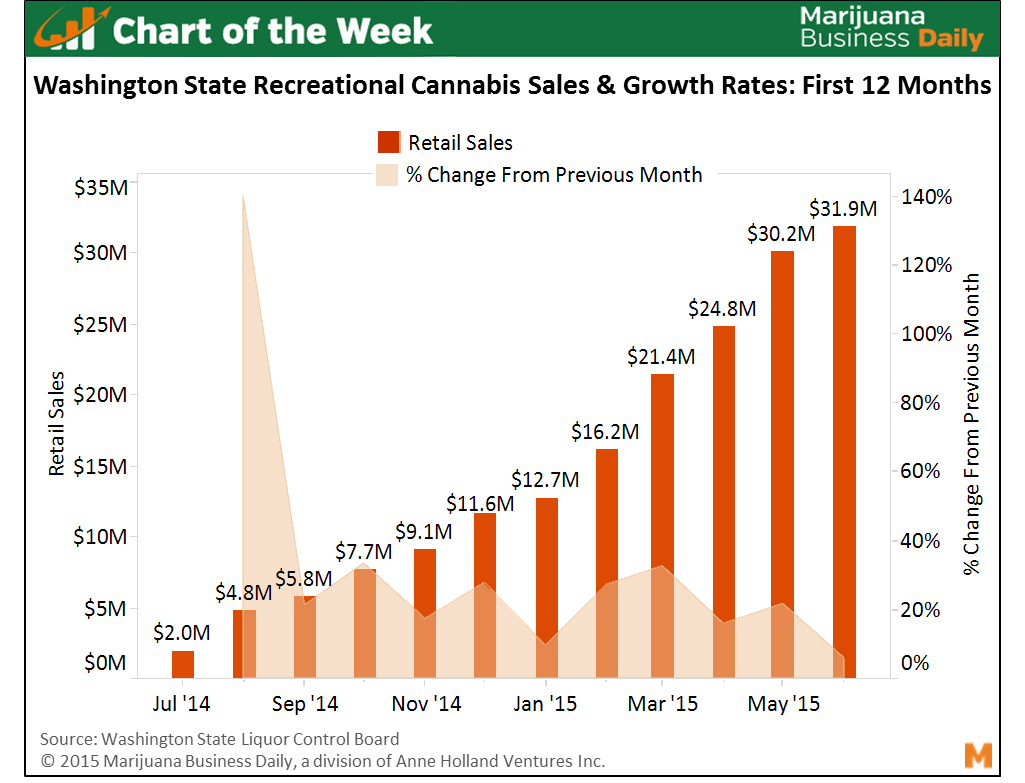 Chart WA Marijuana Sales Growth Rates