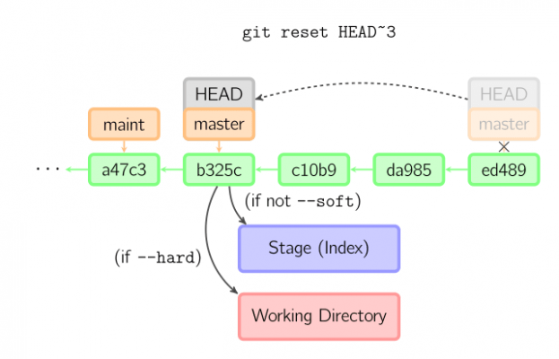 Git reset "undo commit"