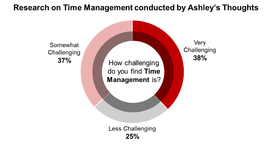 Time Management & Work Productivity Don’t be busy, be productive