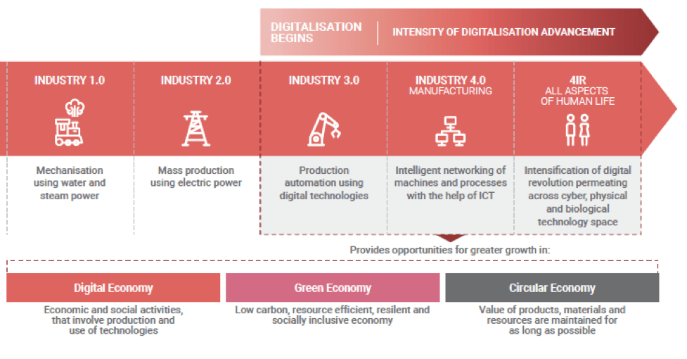 Digital Economy How ready are we? National Human Resource Centre