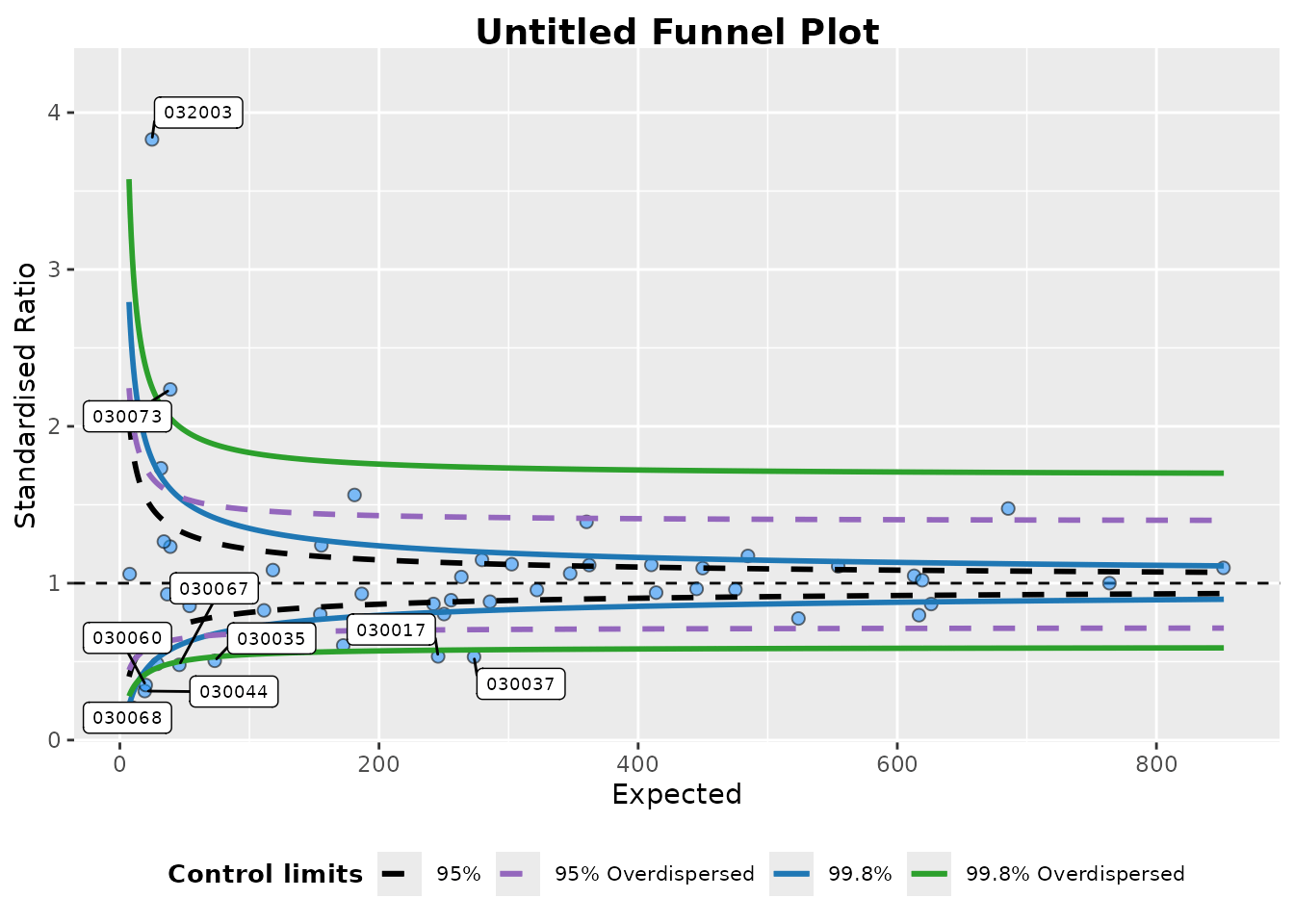 Changing funnel plot options • FunnelPlotR