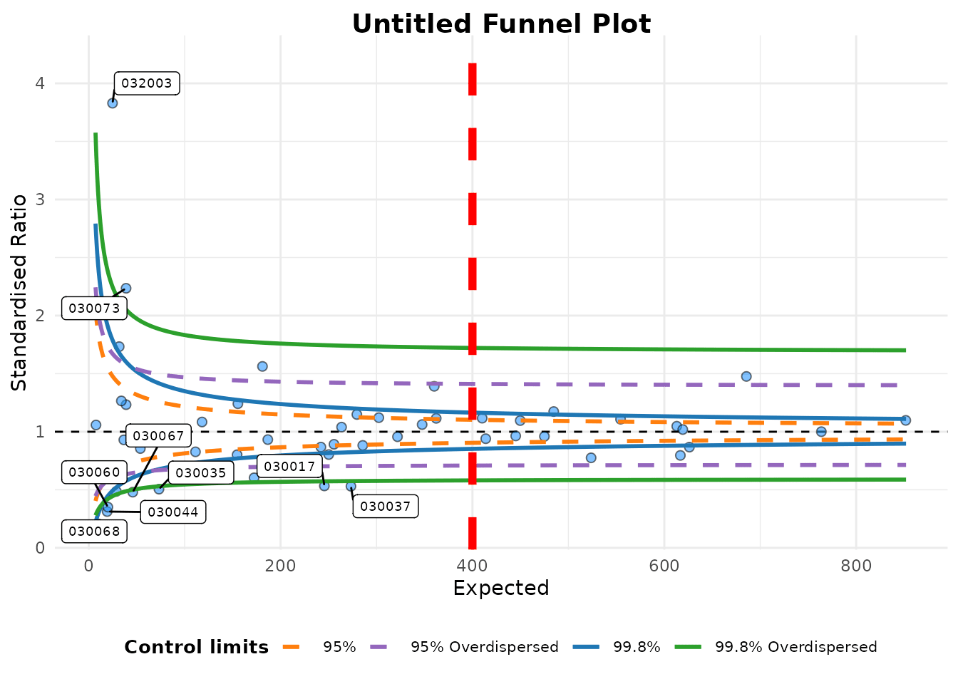 Changing funnel plot options • FunnelPlotR