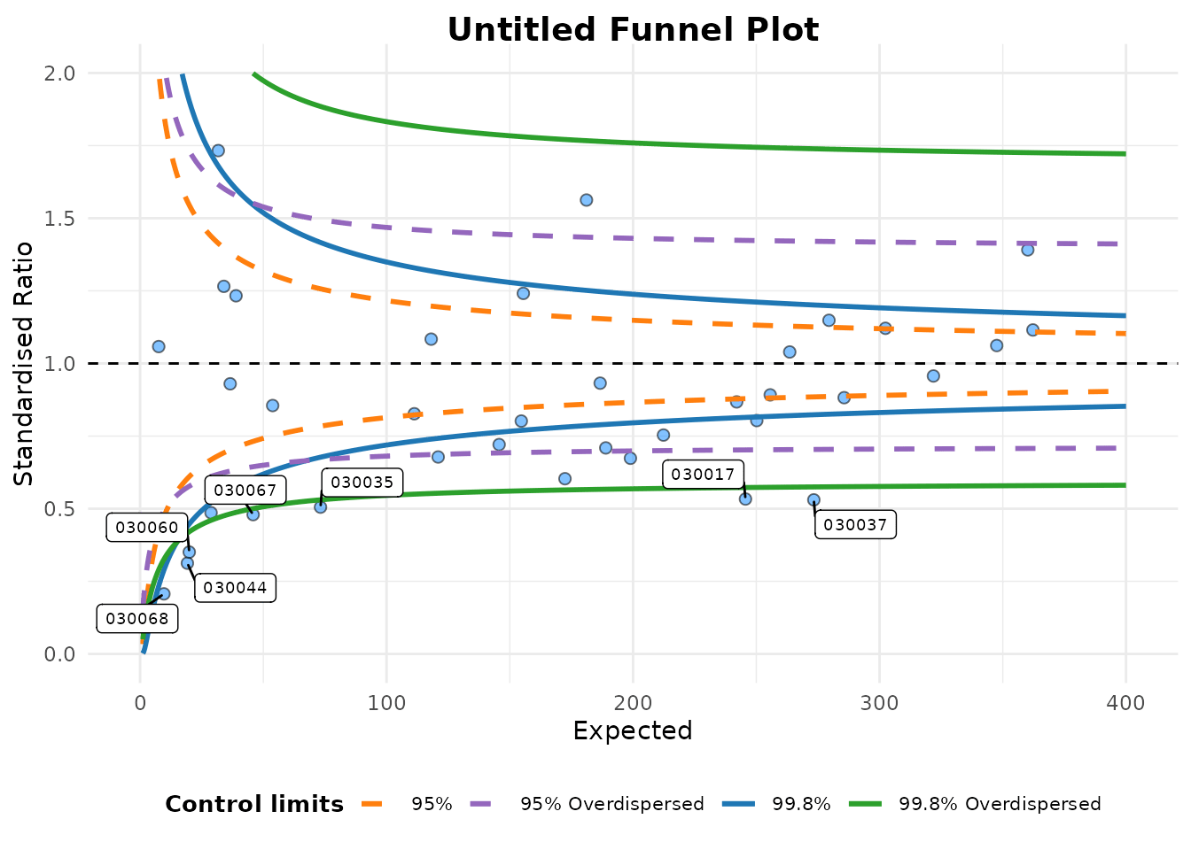 Changing funnel plot options • FunnelPlotR