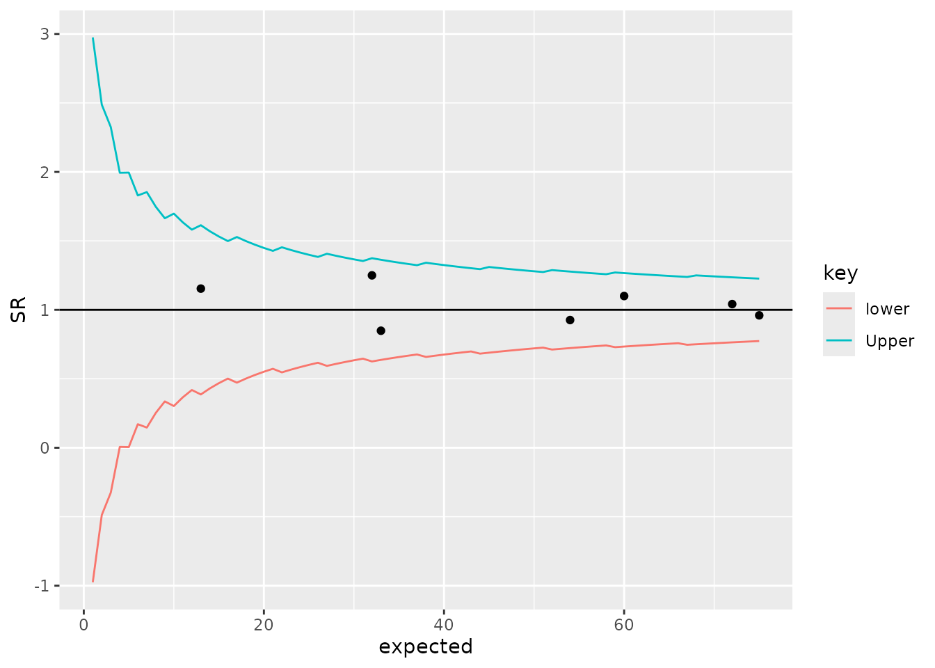 Funnel Plots for Indirectlystandardised ratios • FunnelPlotR