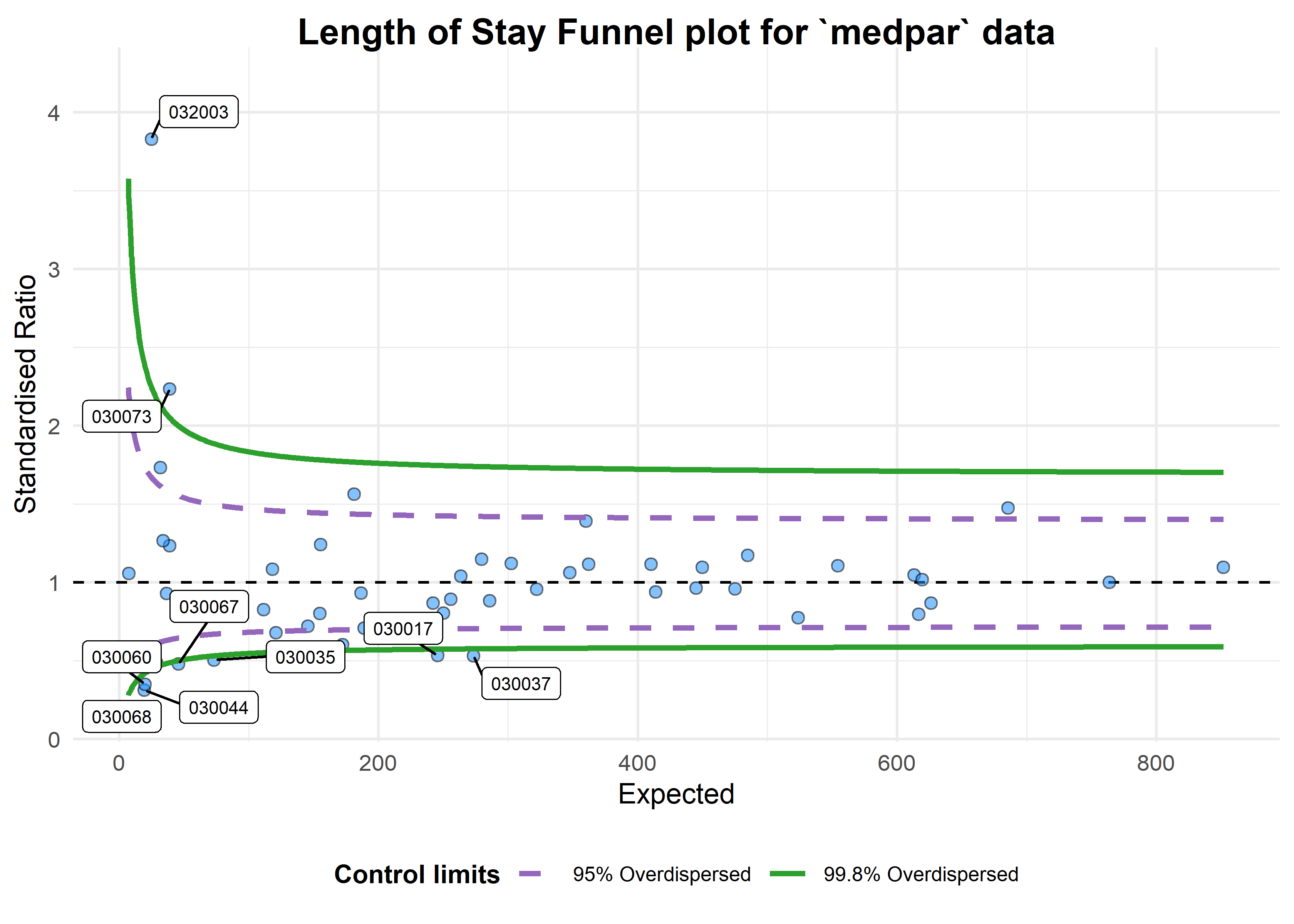 Funnel Plots for Comparing Institutional Performance • FunnelPlotR