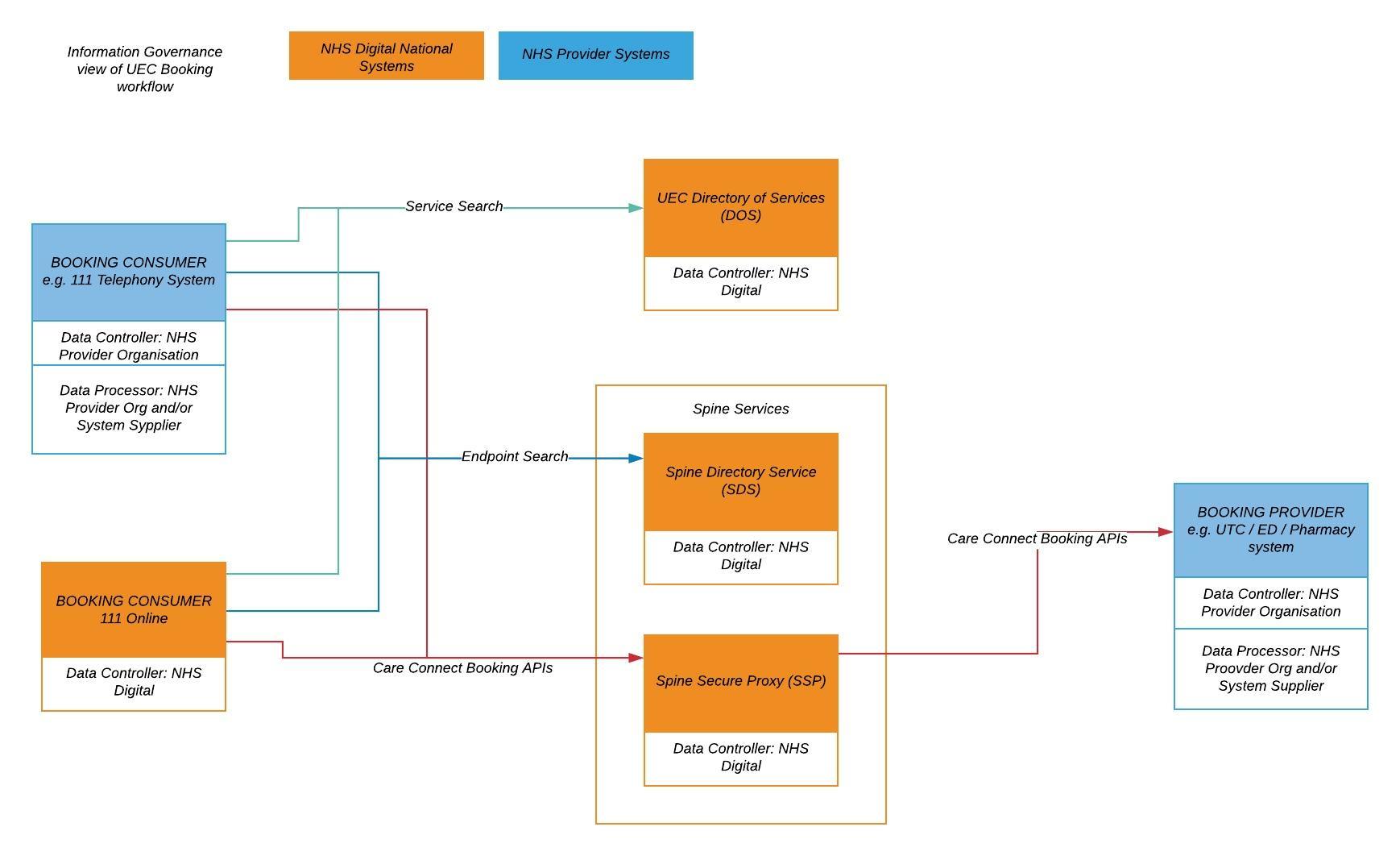 Information Governance Overview NHS Booking Standard