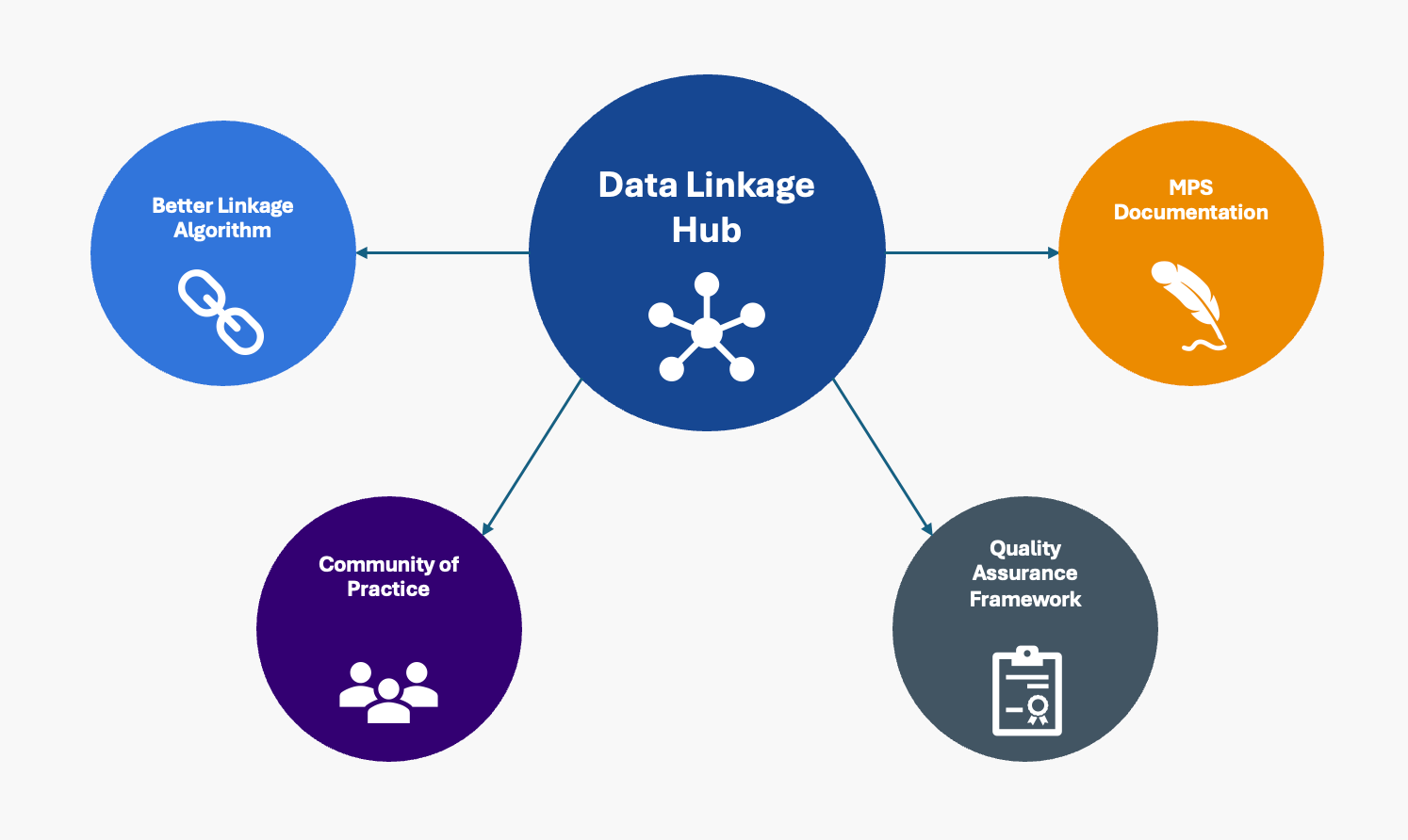 Overview Data Linkage Hub NHS England Data Science