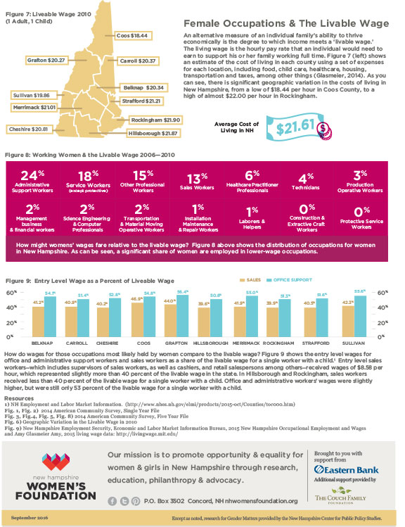 GM Fall 16 Women in PovertyNeed for a Livable Wage New Hampshire
