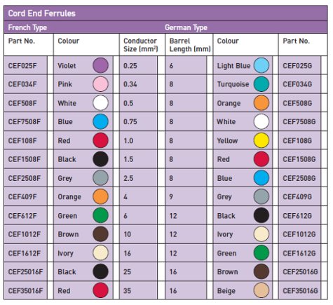 A Guide to Insulated Ferrules - Nicab