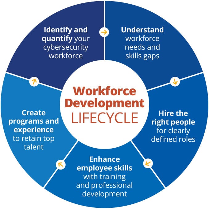 Workforce Development National Initiative for Cybersecurity Careers and Studies