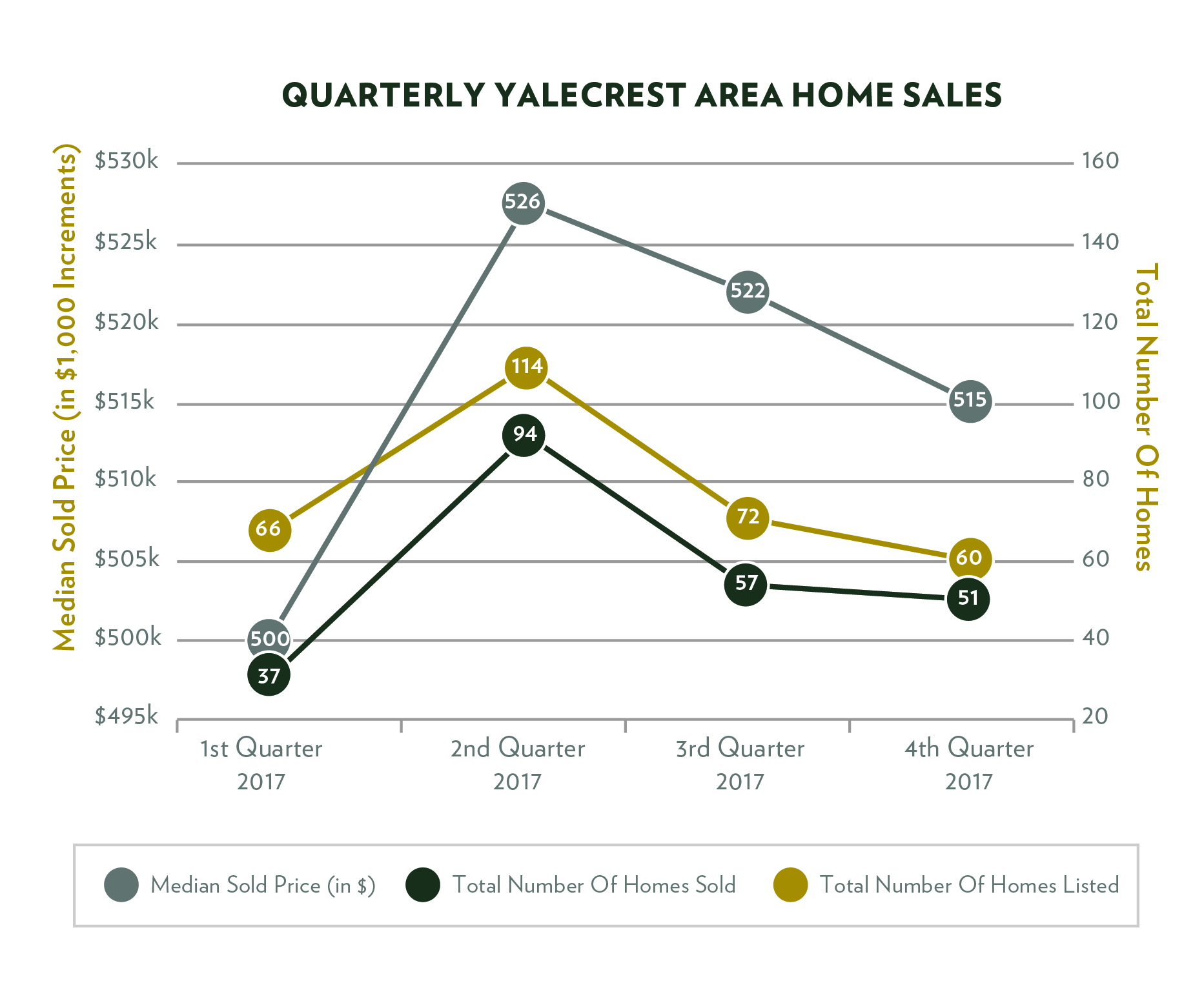 Yalecrest Winter 2018 Report, Home Sales Yalecrest, Home Sales Harvard