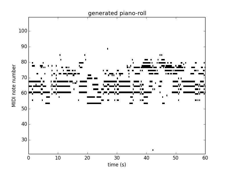 Transpose midi with python for computational musical creativity