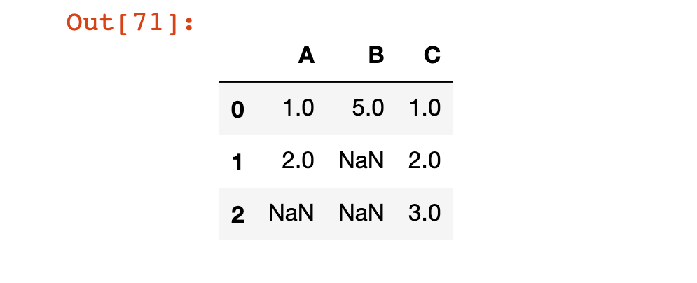 The Ultimate Guide to the Pandas Library for Data Science in Python