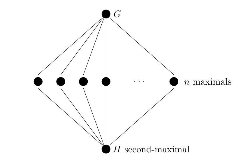 On the subgroup lattice of a group Nick Gill