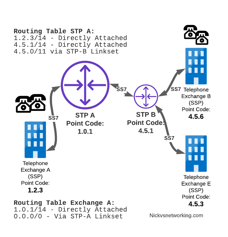 Demystifying SS7 & Sigtran Part 4 Routing with Point Codes Nick