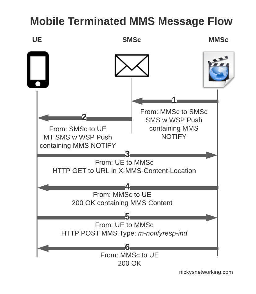 Multimedia Messaging Service – Nick vs Networking