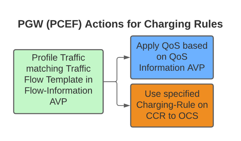 Getting to know the PCRF for traffic Policy, Rules & Rating Nick vs