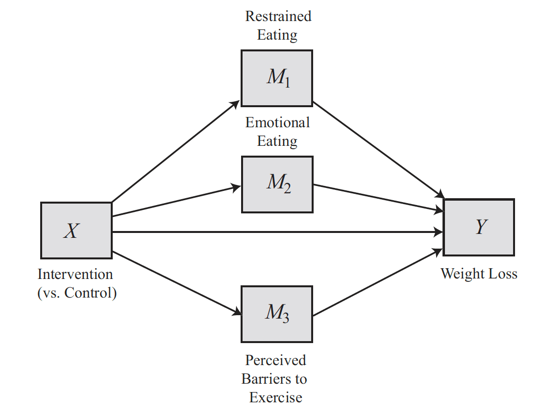 MMCP Mediation Analysis