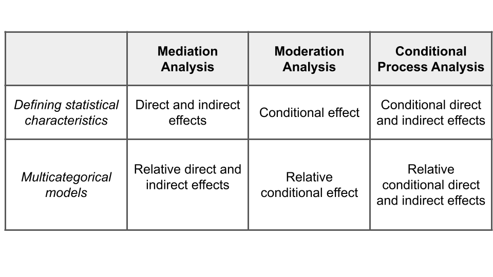 MMCP - Conditional process analysis