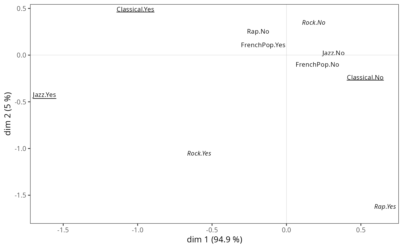 Plot of the cloud of variables — ggcloud_variables • GDAtools
